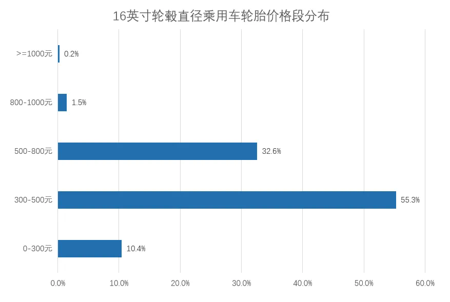三十大城市乘用車輪胎月度價(jià)格大盤點(diǎn)！四.png