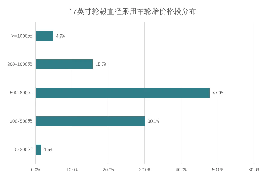 三十大城市乘用車輪胎月度價(jià)格大盤點(diǎn)！五.png