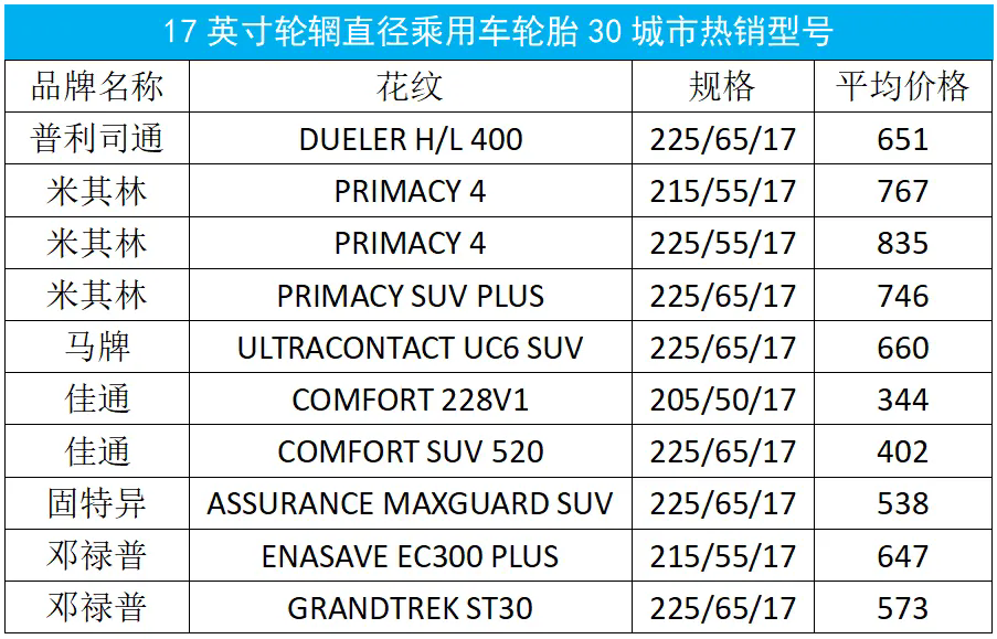 三十大城市乘用車輪胎月度價(jià)格大盤點(diǎn)！六.png