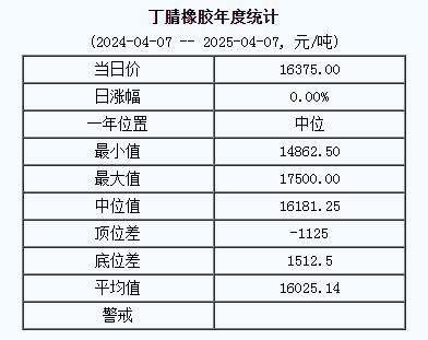 丁腈橡膠基準(zhǔn)價一六三七五.〇〇元噸（二〇二五〇四〇七）.jpg