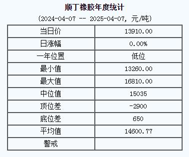 順丁橡膠基準價一三九一〇.〇〇元噸（二〇二五〇四〇七）.jpg