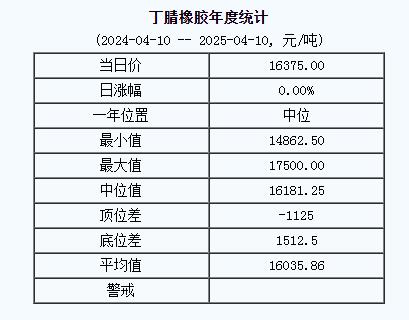 丁腈橡膠基準(zhǔn)價(jià)一六三七五.〇〇元噸（二〇二五〇四一〇）.jpg