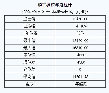 順丁橡膠基準(zhǔn)價一二四五〇.〇〇元噸（二〇二五〇四一〇）.jpg