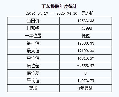 丁苯橡膠基準(zhǔn)價(jià)一二五三三.三三元噸（二〇二五〇四一〇）.jpg