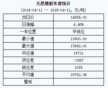 天然橡膠基準(zhǔn)價(jià)一四五五五.〇〇元噸（二〇二五〇四一一）.jpg