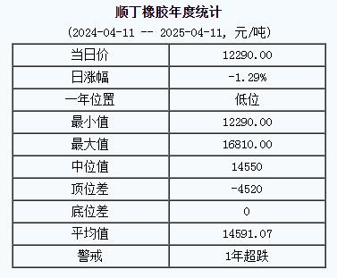 1744363746125554.jpg 順丁橡膠基準價一二二九〇.〇〇元噸(二〇二五〇四一一).jpg