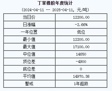 丁苯橡膠基準(zhǔn)價(jià)一二二〇〇.〇〇元噸（二〇二五〇四一一）.jpg