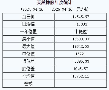 天然橡膠基準價一四五四六.六七元噸（二〇二五〇四一六）.jpg