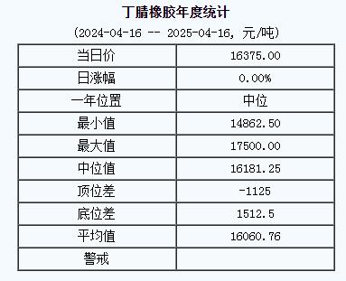 丁腈橡膠基準(zhǔn)價一六三七五.〇〇元噸（二〇二五〇四一六）.jpg