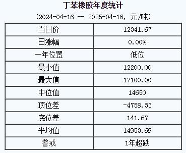 丁苯橡膠基準(zhǔn)價(jià)一二三四一.六七元噸（二〇二五〇四一六）.jpg