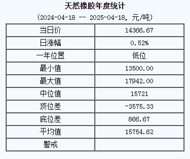 天然橡膠基準(zhǔn)價(jià)一四三六六.六七14366.67元噸（二〇二五〇四一八）（4月18日生意社天然橡膠基準(zhǔn)價(jià)為14366.67元 噸）.jpg