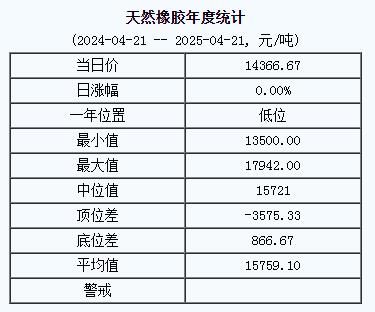 天然橡膠基準(zhǔn)價一四三六六.六七元噸（二〇二五〇四二一）.jpg