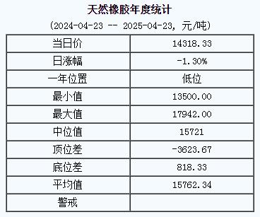 1745379308398582.jpg 天然橡膠基準(zhǔn)價一四三一八.三三元噸(二〇二五〇四二三).jpg