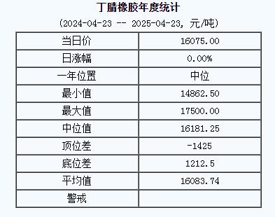 丁腈橡膠基準價一六〇七五.〇〇元噸（二〇二五〇四二三）.jpg