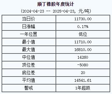 順丁橡膠基準價一一七三〇.〇〇元噸（二〇二五〇四二三）.jpg
