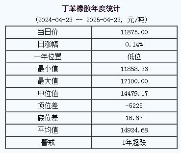 丁苯橡膠基準價一一八七五.〇〇元噸（二〇二五〇四二三）.jpg
