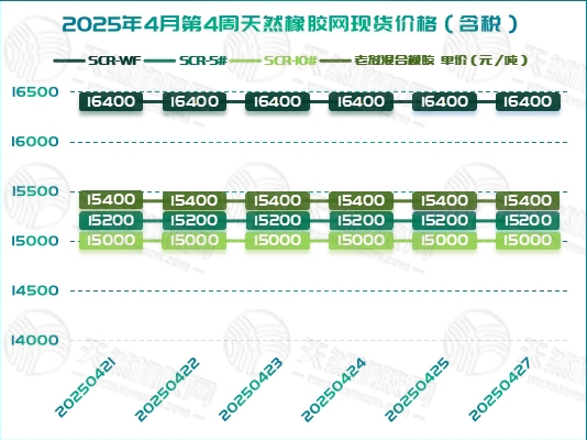 1746006187942461.jpg 二〇二五〇四三〇橡膠周報(bào)圖一.jpg