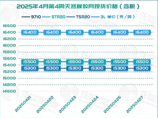 1746006203435661.jpg 二〇二五〇四三〇橡膠周報(bào)圖二.jpg