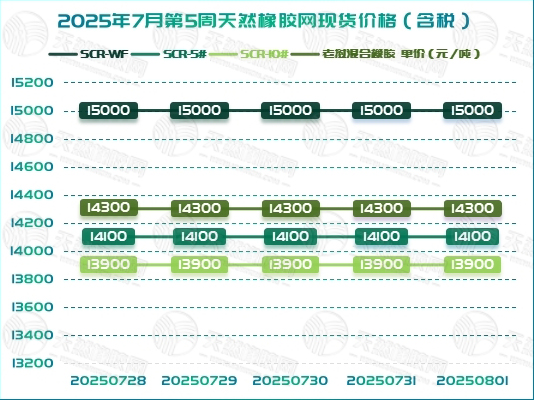 二〇二五〇八〇七橡膠周報(bào)圖一.jpg