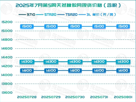 二〇二五〇八〇七橡膠周報(bào)圖二.jpg