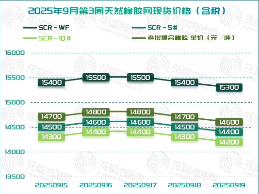 橡膠現貨：“跌”聲一片「20250915-20250919」