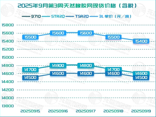 二〇二五〇九二五橡膠周報圖二.jpg