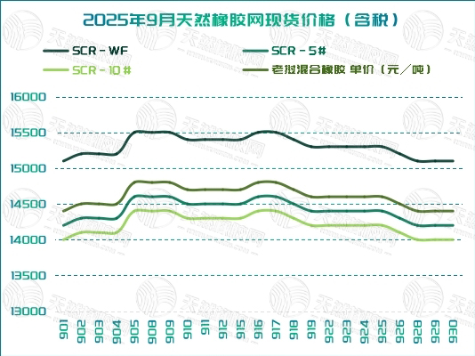 二〇二五一〇〇九五橡膠周報(bào)圖三.jpg