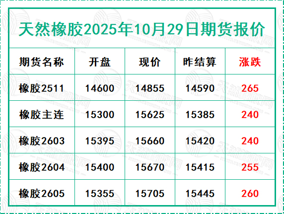 1761727962309491.jpg 二〇二五一〇二九期貨報價.jpg
