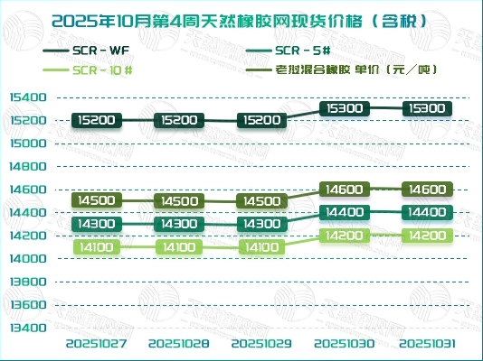 橡膠現(xiàn)貨：平穩(wěn)運行中迎來小幅提漲「20251027-20251031」