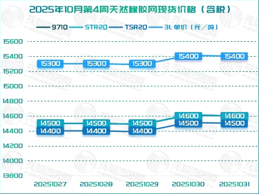 二〇二五一一〇六橡膠周報(bào)圖二.jpg