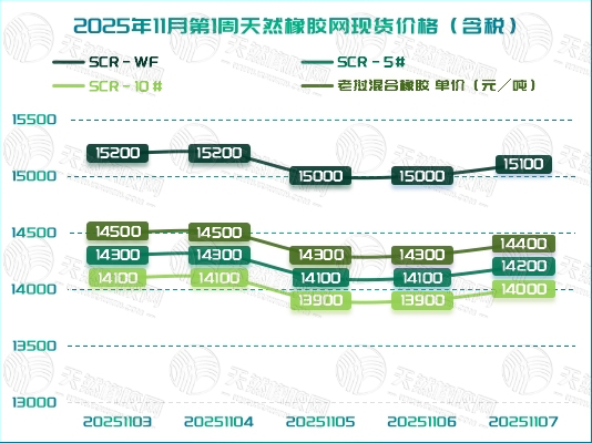橡膠現(xiàn)貨：遇冷回調(diào)「20251103-20251107」