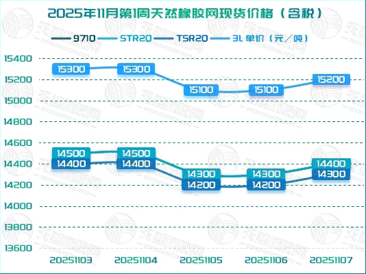 1762931075707863.jpg 二〇二五一一一三橡膠周報(bào)圖二.jpg