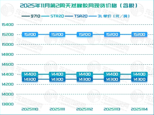 1763453200658677.jpg 二〇二五一一二〇橡膠周報圖二.jpg