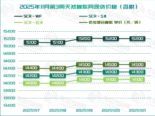 橡膠現(xiàn)貨：穩(wěn)步走高「20251117-20251121」