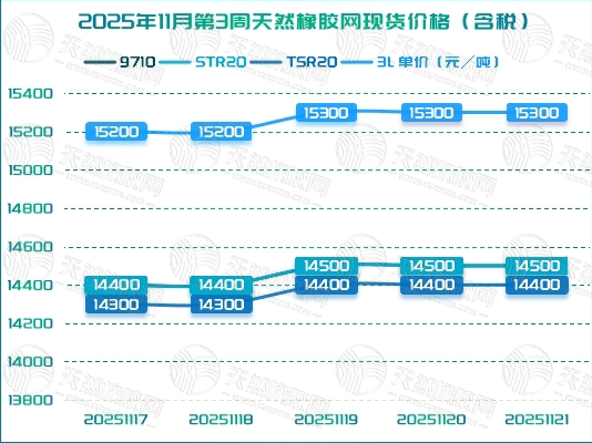 1764129871810720.jpg 二〇二五一一二八橡膠周報圖二.jpg