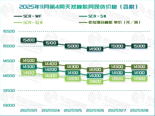橡膠現(xiàn)貨：本周動態(tài)綜述「20251124-20251128」