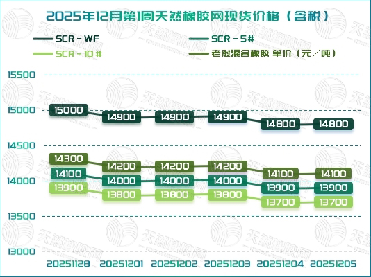 橡膠現(xiàn)貨：持續(xù)走低市場承壓下行「20251201-20251205」