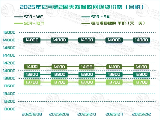 橡膠現(xiàn)貨：陷入“沉睡”，何時得以“蘇醒”？「20251208-20251212」