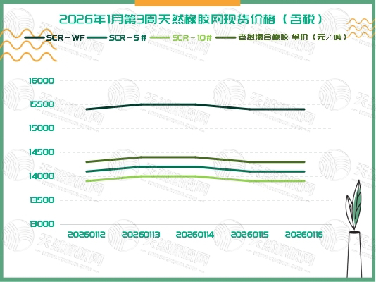 橡膠現(xiàn)貨：本周動(dòng)態(tài)綜述「20260112-20260116」