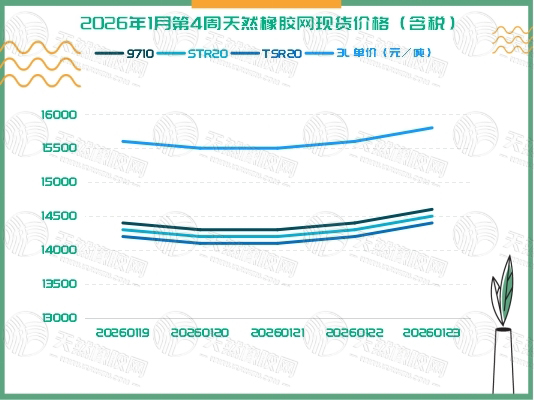 二〇二六〇一二九橡膠周報圖二.jpg
