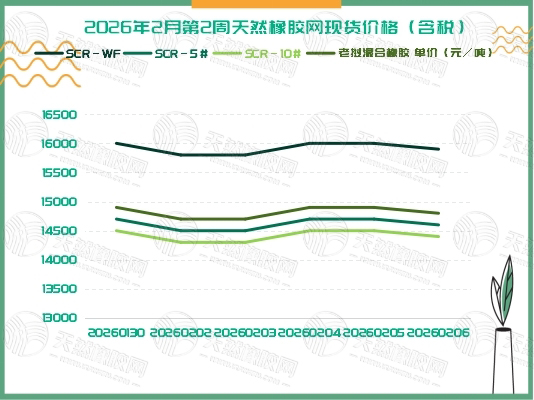 橡膠現(xiàn)貨：本周動態(tài)綜述「20260202-20260206」