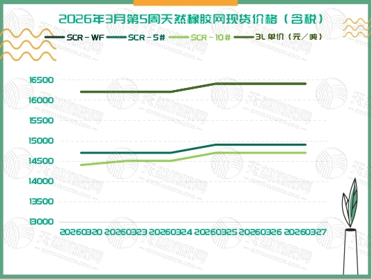 橡膠現(xiàn)貨：平緩上揚(yáng) 底部堅(jiān)挺「20260316-20260320」