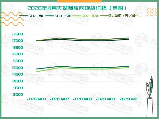 橡膠現(xiàn)貨：漲后修整 市場都在等風(fēng)來「20260406-20260410」