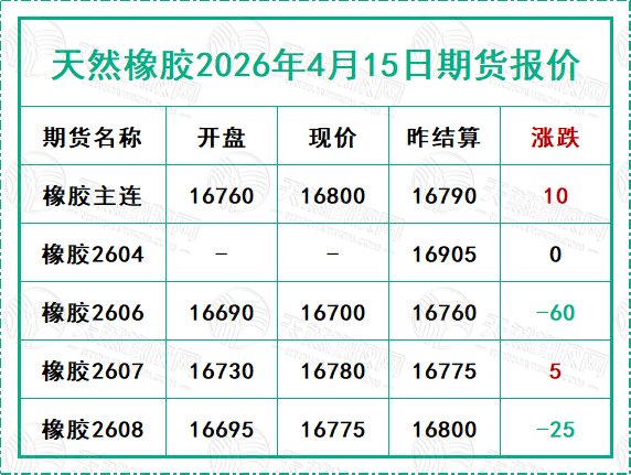 天然橡膠2026年4月15日期貨報(bào)價(jià)
