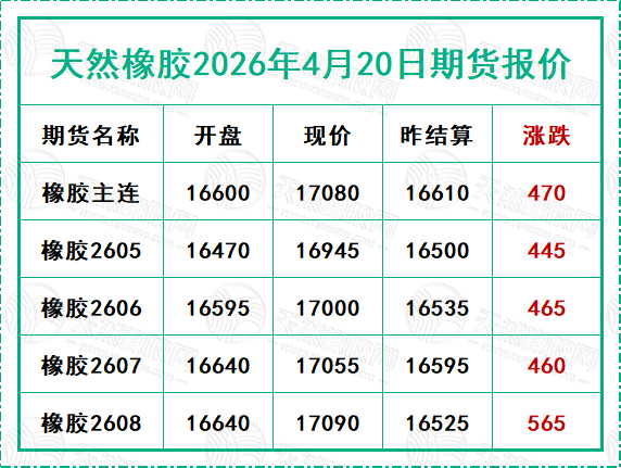 天然橡膠2026年4月20日期貨報價