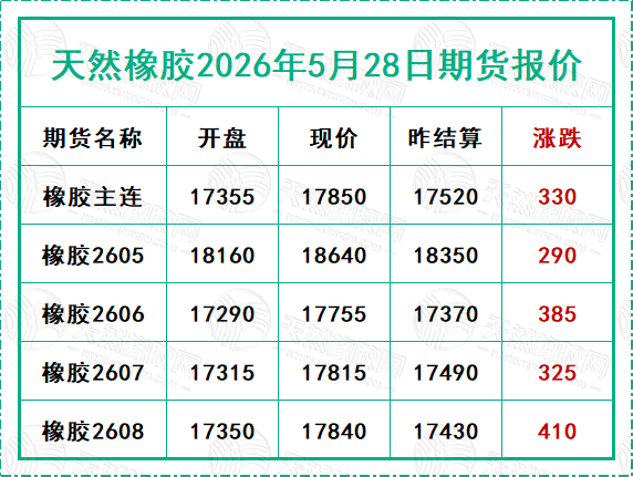 天然橡膠2026年5月28日期貨報價