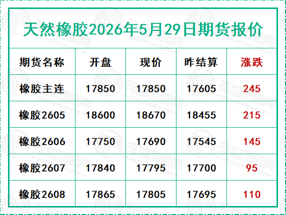 天然橡膠2026年5月29日期貨報(bào)價(jià)