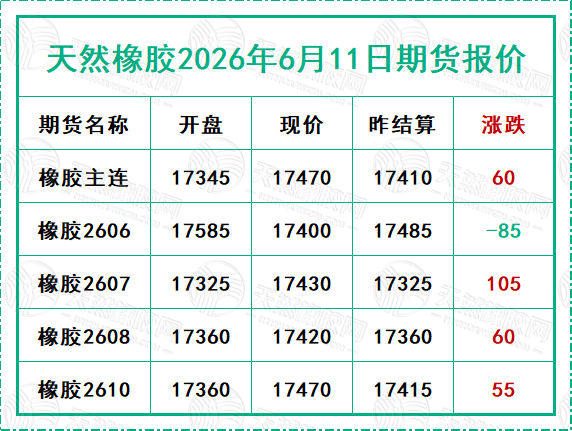 天然橡膠2026年6月11日期貨報(bào)價(jià)