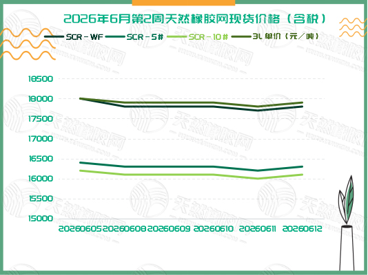 橡胶现货：周内普遍下跌「20260608-20260612」