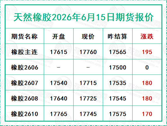 天然橡膠2026年6月15日期貨報價